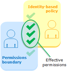 Effective permissions with permissions boundary