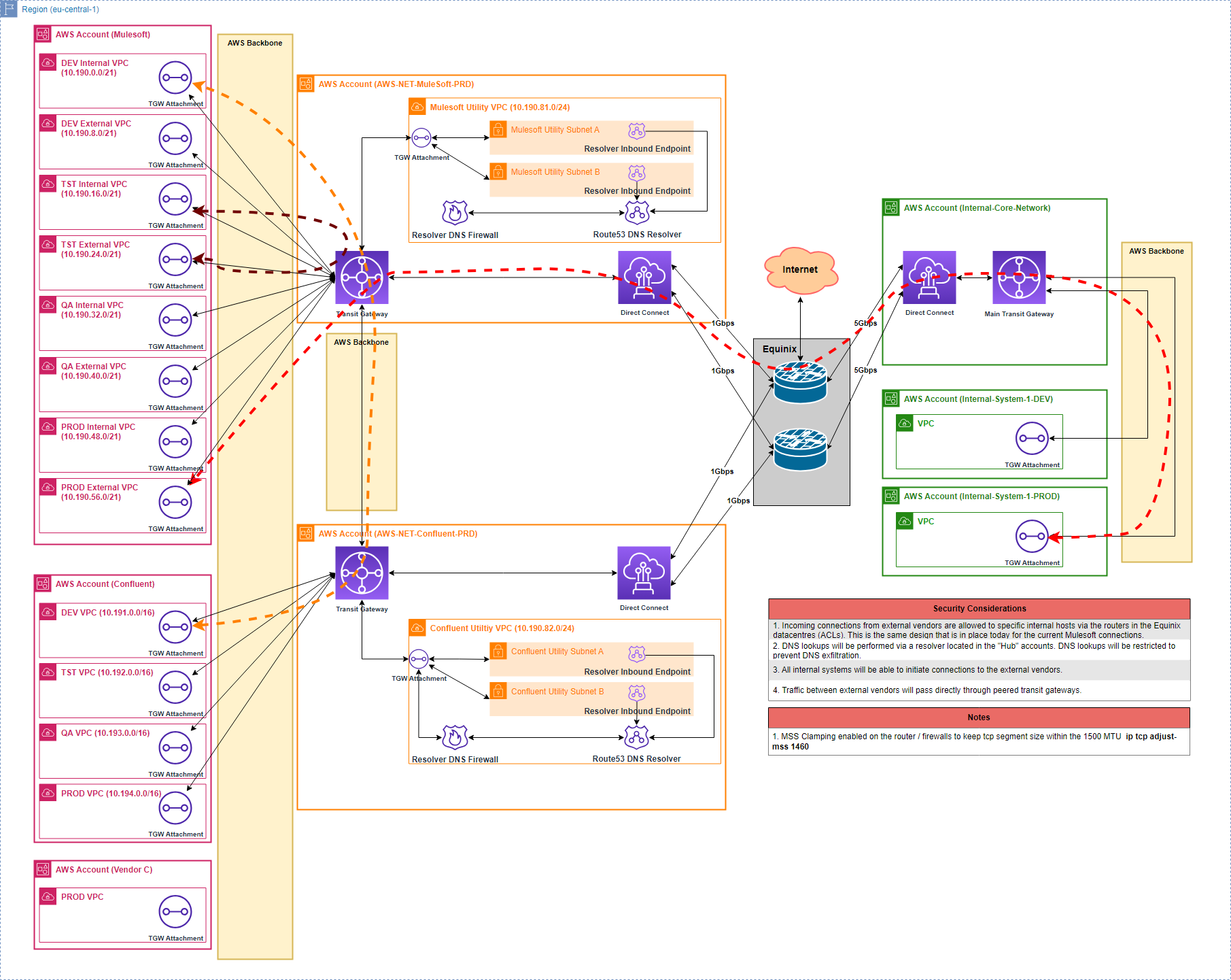 High-level Diagram