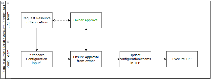 High-level Diagram
