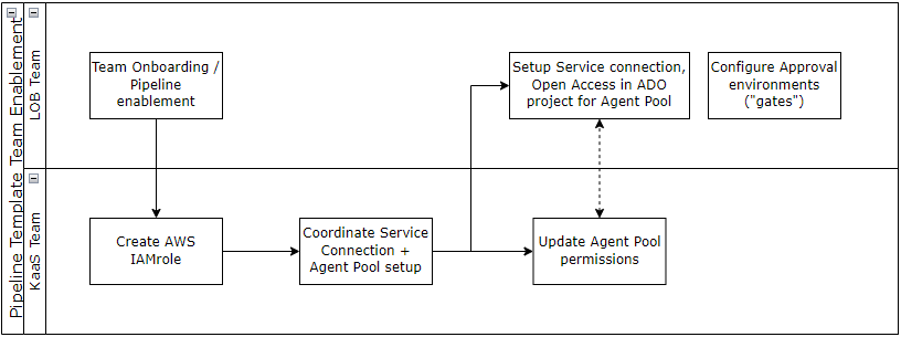 High-level Diagram